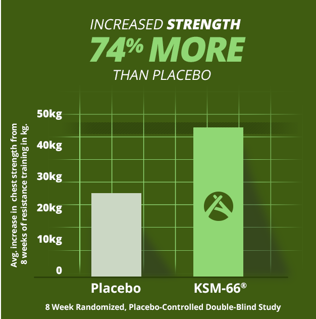 testform x ingredients - ksm-66 increases strength