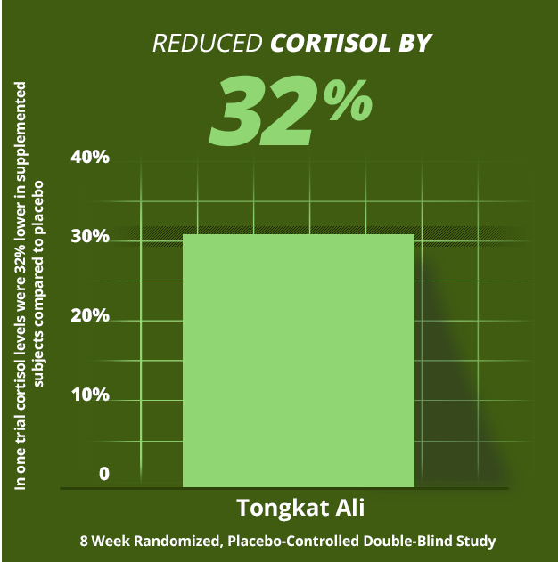 testform x ingredients - reduces stress and cortisol